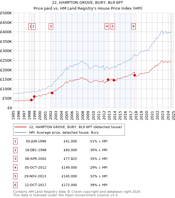 22, HAMPTON GROVE, BURY, BL9 6PT: Price paid vs HM Land Registry's House Price Index