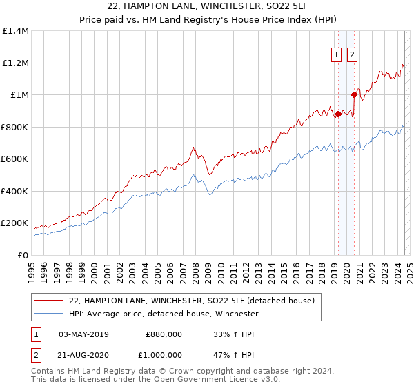 22, HAMPTON LANE, WINCHESTER, SO22 5LF: Price paid vs HM Land Registry's House Price Index