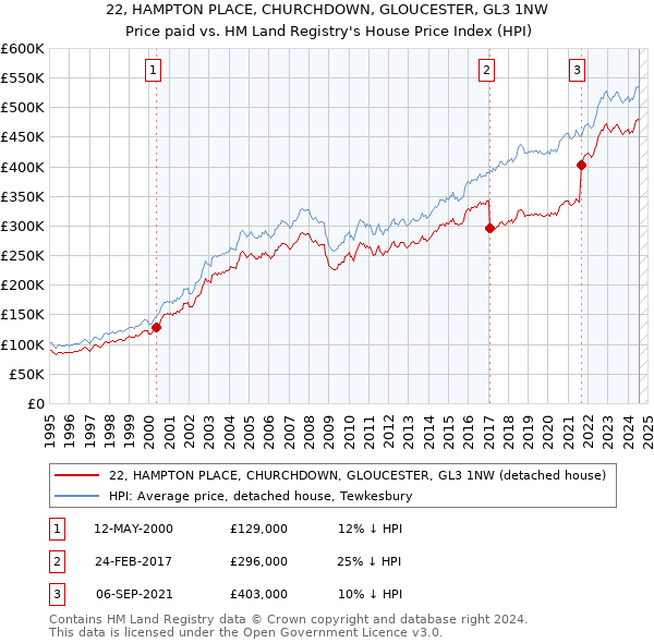 22, HAMPTON PLACE, CHURCHDOWN, GLOUCESTER, GL3 1NW: Price paid vs HM Land Registry's House Price Index