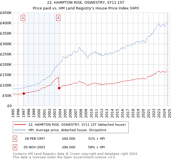 22, HAMPTON RISE, OSWESTRY, SY11 1ST: Price paid vs HM Land Registry's House Price Index