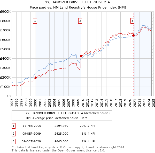 22, HANOVER DRIVE, FLEET, GU51 2TA: Price paid vs HM Land Registry's House Price Index