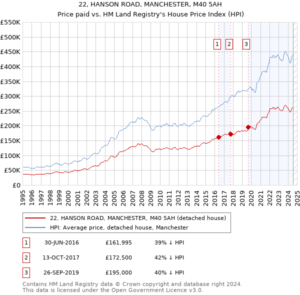 22, HANSON ROAD, MANCHESTER, M40 5AH: Price paid vs HM Land Registry's House Price Index