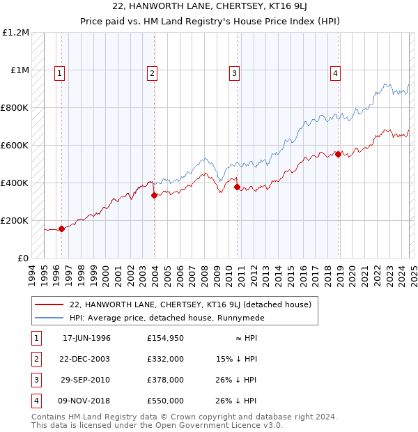 22, HANWORTH LANE, CHERTSEY, KT16 9LJ: Price paid vs HM Land Registry's House Price Index