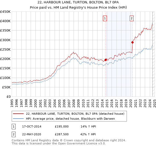 22, HARBOUR LANE, TURTON, BOLTON, BL7 0PA: Price paid vs HM Land Registry's House Price Index