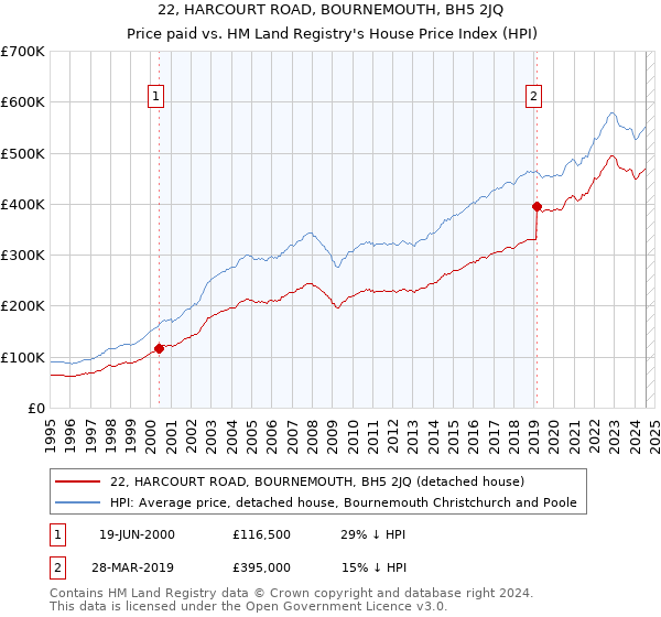 22, HARCOURT ROAD, BOURNEMOUTH, BH5 2JQ: Price paid vs HM Land Registry's House Price Index