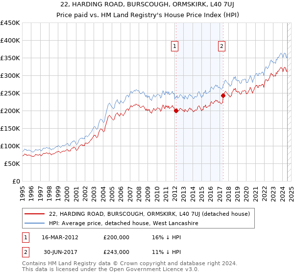 22, HARDING ROAD, BURSCOUGH, ORMSKIRK, L40 7UJ: Price paid vs HM Land Registry's House Price Index