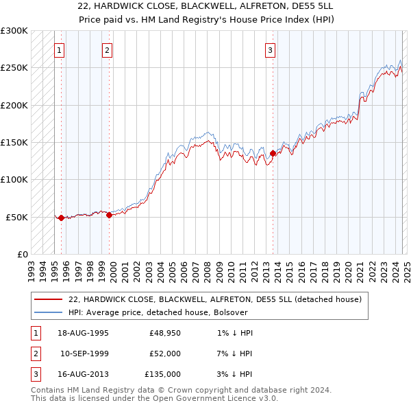 22, HARDWICK CLOSE, BLACKWELL, ALFRETON, DE55 5LL: Price paid vs HM Land Registry's House Price Index