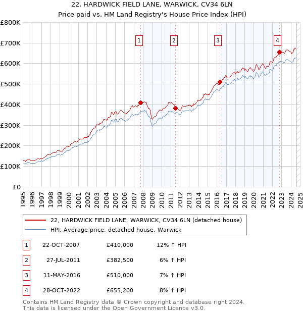 22, HARDWICK FIELD LANE, WARWICK, CV34 6LN: Price paid vs HM Land Registry's House Price Index