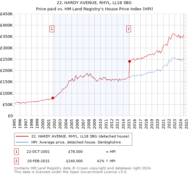 22, HARDY AVENUE, RHYL, LL18 3BG: Price paid vs HM Land Registry's House Price Index