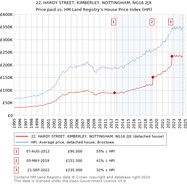 22, HARDY STREET, KIMBERLEY, NOTTINGHAM, NG16 2JX: Price paid vs HM Land Registry's House Price Index