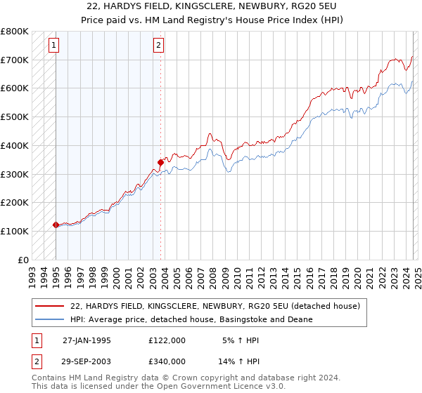 22, HARDYS FIELD, KINGSCLERE, NEWBURY, RG20 5EU: Price paid vs HM Land Registry's House Price Index