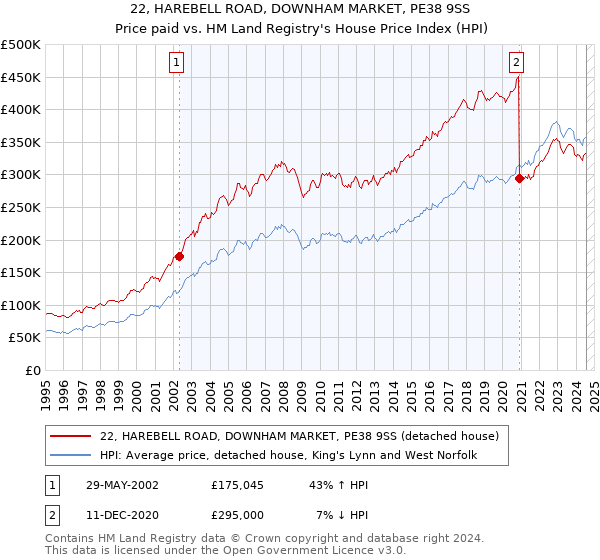 22, HAREBELL ROAD, DOWNHAM MARKET, PE38 9SS: Price paid vs HM Land Registry's House Price Index