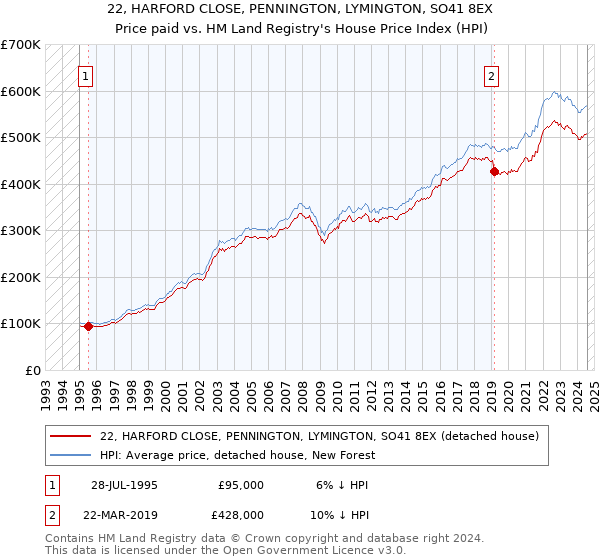 22, HARFORD CLOSE, PENNINGTON, LYMINGTON, SO41 8EX: Price paid vs HM Land Registry's House Price Index