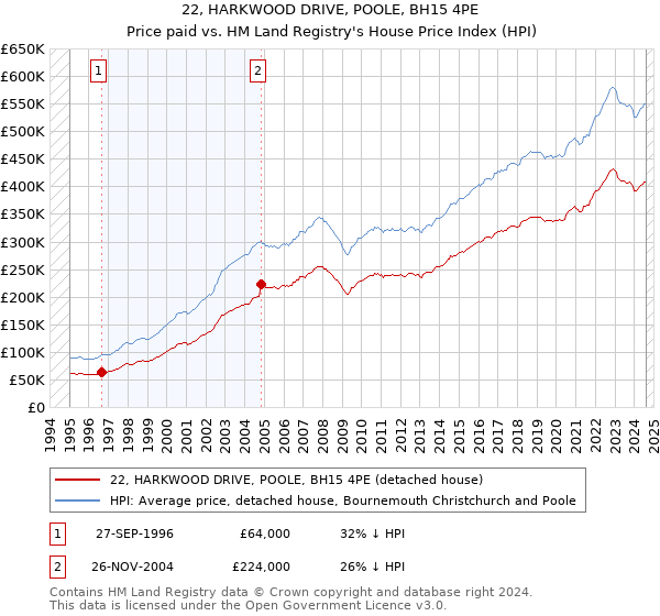 22, HARKWOOD DRIVE, POOLE, BH15 4PE: Price paid vs HM Land Registry's House Price Index