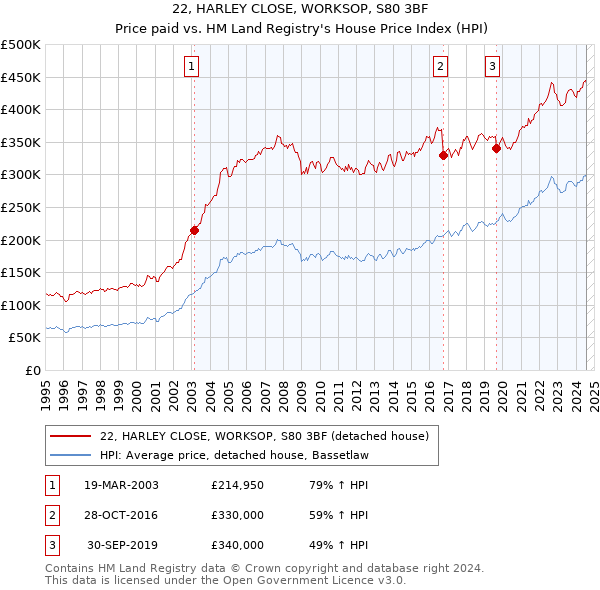 22, HARLEY CLOSE, WORKSOP, S80 3BF: Price paid vs HM Land Registry's House Price Index