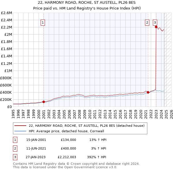 22, HARMONY ROAD, ROCHE, ST AUSTELL, PL26 8ES: Price paid vs HM Land Registry's House Price Index