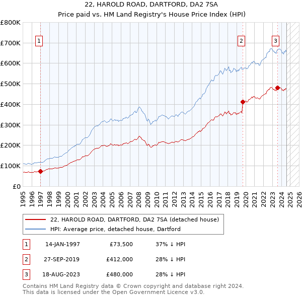 22, HAROLD ROAD, DARTFORD, DA2 7SA: Price paid vs HM Land Registry's House Price Index