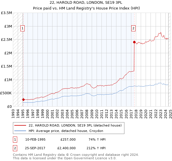 22, HAROLD ROAD, LONDON, SE19 3PL: Price paid vs HM Land Registry's House Price Index