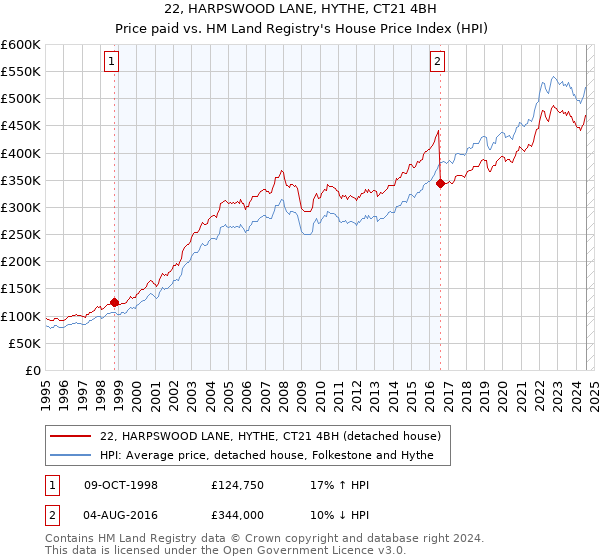 22, HARPSWOOD LANE, HYTHE, CT21 4BH: Price paid vs HM Land Registry's House Price Index