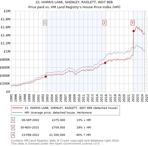 22, HARRIS LANE, SHENLEY, RADLETT, WD7 9EB: Price paid vs HM Land Registry's House Price Index