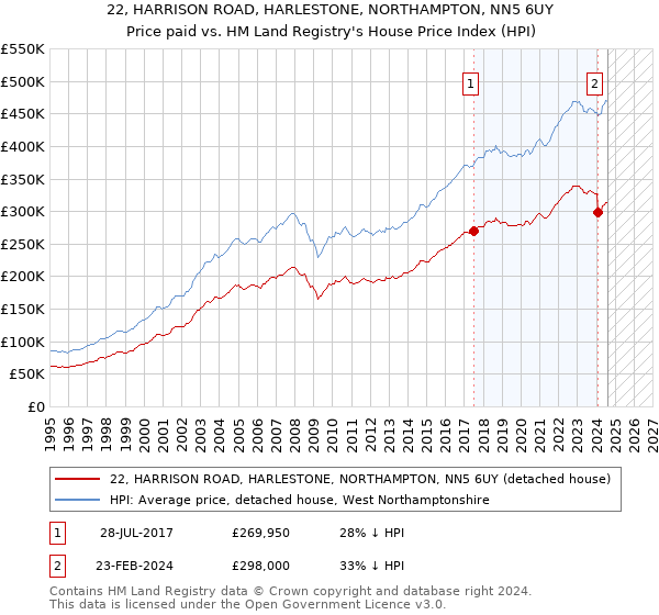 22, HARRISON ROAD, HARLESTONE, NORTHAMPTON, NN5 6UY: Price paid vs HM Land Registry's House Price Index