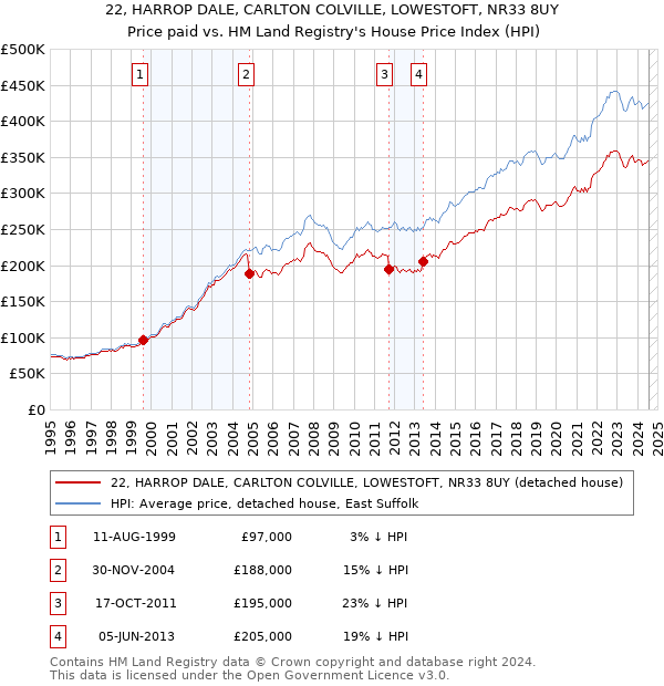 22, HARROP DALE, CARLTON COLVILLE, LOWESTOFT, NR33 8UY: Price paid vs HM Land Registry's House Price Index