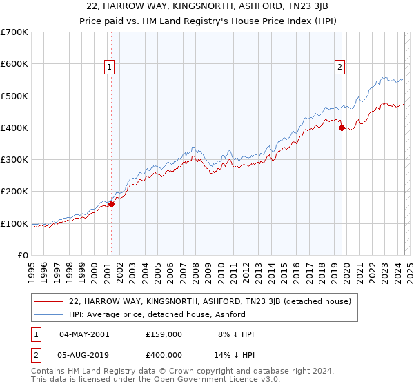 22, HARROW WAY, KINGSNORTH, ASHFORD, TN23 3JB: Price paid vs HM Land Registry's House Price Index