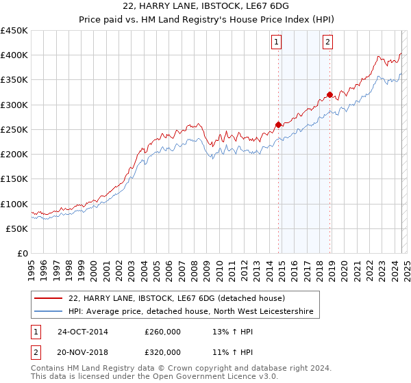 22, HARRY LANE, IBSTOCK, LE67 6DG: Price paid vs HM Land Registry's House Price Index