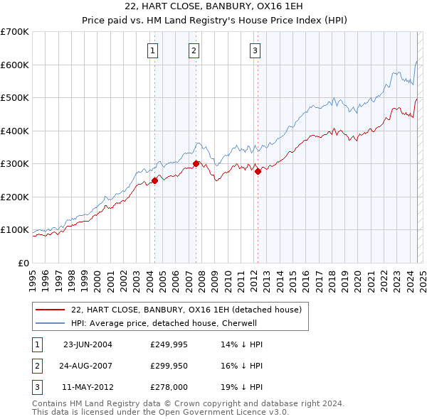 22, HART CLOSE, BANBURY, OX16 1EH: Price paid vs HM Land Registry's House Price Index