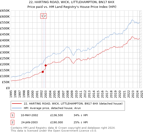 22, HARTING ROAD, WICK, LITTLEHAMPTON, BN17 6HX: Price paid vs HM Land Registry's House Price Index