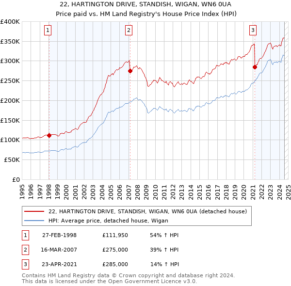 22, HARTINGTON DRIVE, STANDISH, WIGAN, WN6 0UA: Price paid vs HM Land Registry's House Price Index