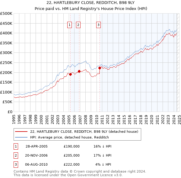 22, HARTLEBURY CLOSE, REDDITCH, B98 9LY: Price paid vs HM Land Registry's House Price Index