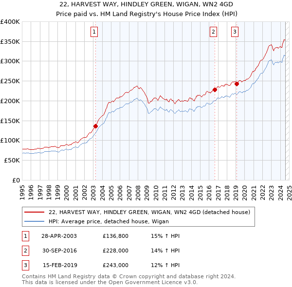 22, HARVEST WAY, HINDLEY GREEN, WIGAN, WN2 4GD: Price paid vs HM Land Registry's House Price Index