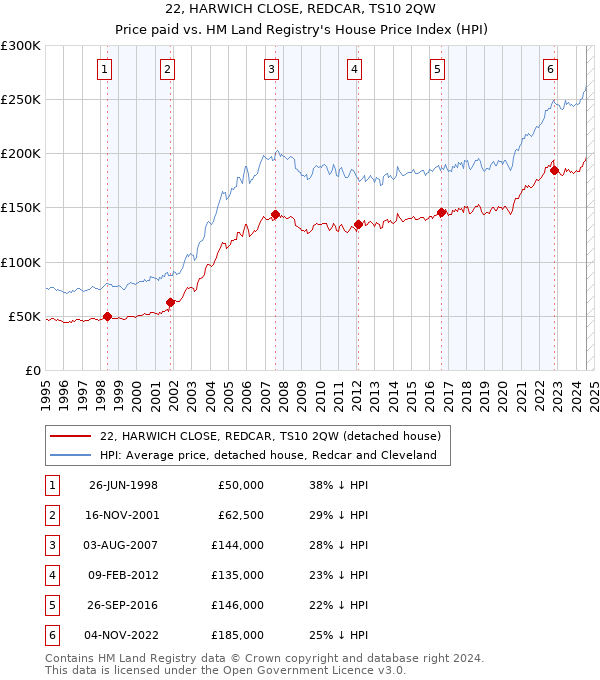 22, HARWICH CLOSE, REDCAR, TS10 2QW: Price paid vs HM Land Registry's House Price Index