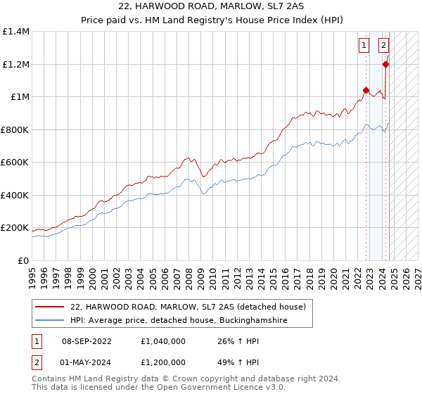 22, HARWOOD ROAD, MARLOW, SL7 2AS: Price paid vs HM Land Registry's House Price Index