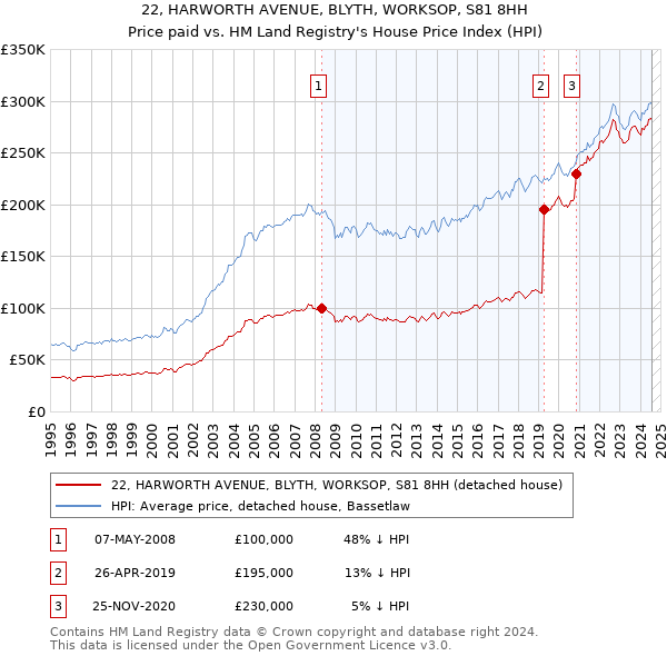 22, HARWORTH AVENUE, BLYTH, WORKSOP, S81 8HH: Price paid vs HM Land Registry's House Price Index