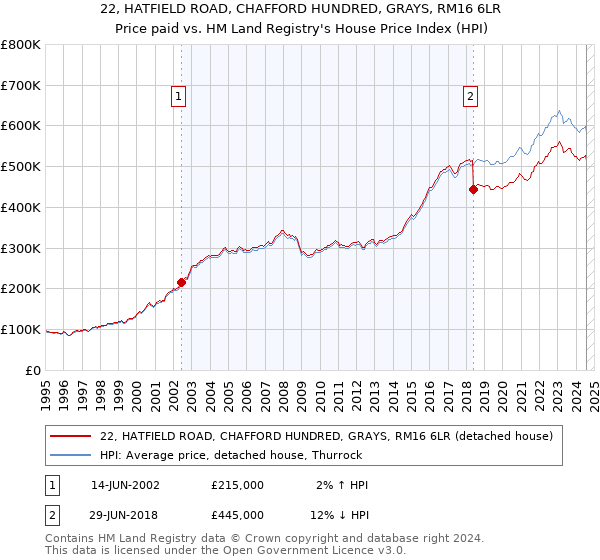 22, HATFIELD ROAD, CHAFFORD HUNDRED, GRAYS, RM16 6LR: Price paid vs HM Land Registry's House Price Index