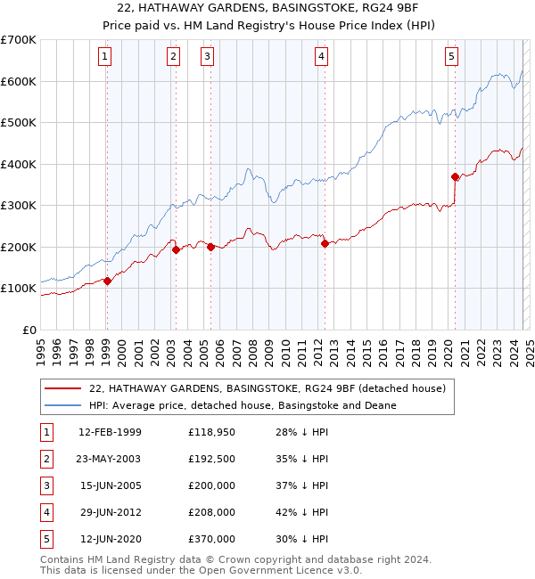 22, HATHAWAY GARDENS, BASINGSTOKE, RG24 9BF: Price paid vs HM Land Registry's House Price Index