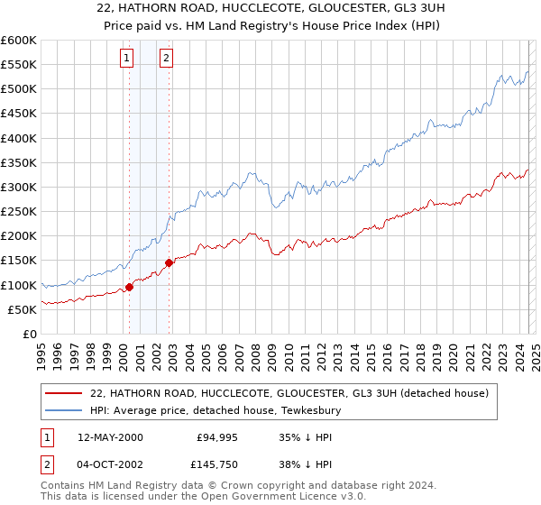 22, HATHORN ROAD, HUCCLECOTE, GLOUCESTER, GL3 3UH: Price paid vs HM Land Registry's House Price Index