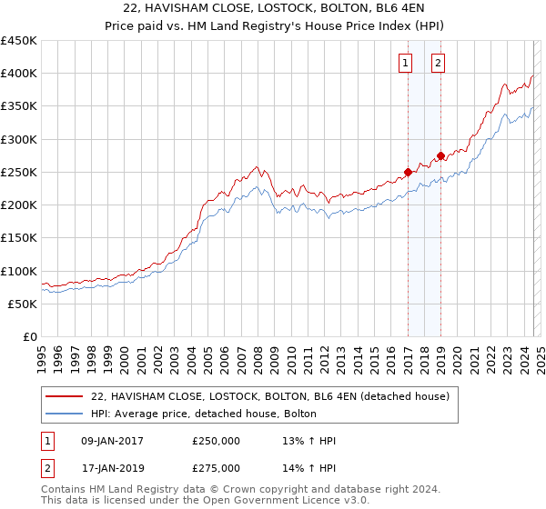 22, HAVISHAM CLOSE, LOSTOCK, BOLTON, BL6 4EN: Price paid vs HM Land Registry's House Price Index