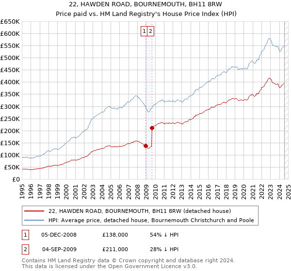 22, HAWDEN ROAD, BOURNEMOUTH, BH11 8RW: Price paid vs HM Land Registry's House Price Index