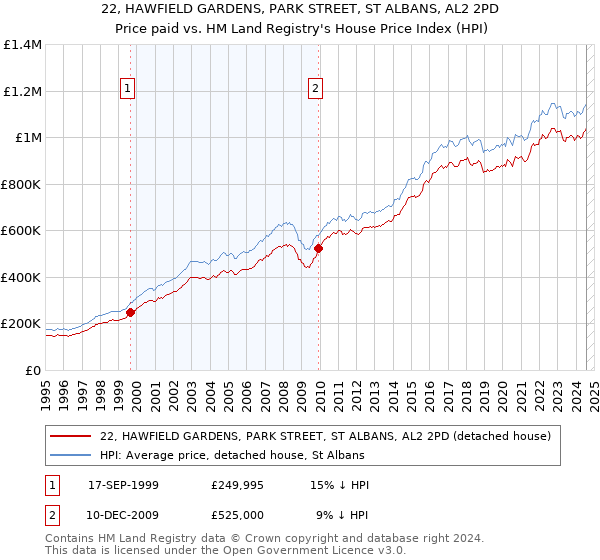 22, HAWFIELD GARDENS, PARK STREET, ST ALBANS, AL2 2PD: Price paid vs HM Land Registry's House Price Index