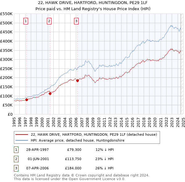 22, HAWK DRIVE, HARTFORD, HUNTINGDON, PE29 1LF: Price paid vs HM Land Registry's House Price Index