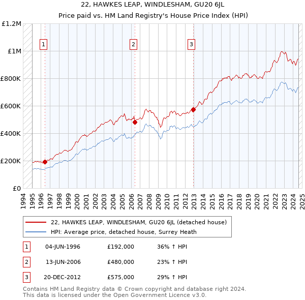 22, HAWKES LEAP, WINDLESHAM, GU20 6JL: Price paid vs HM Land Registry's House Price Index