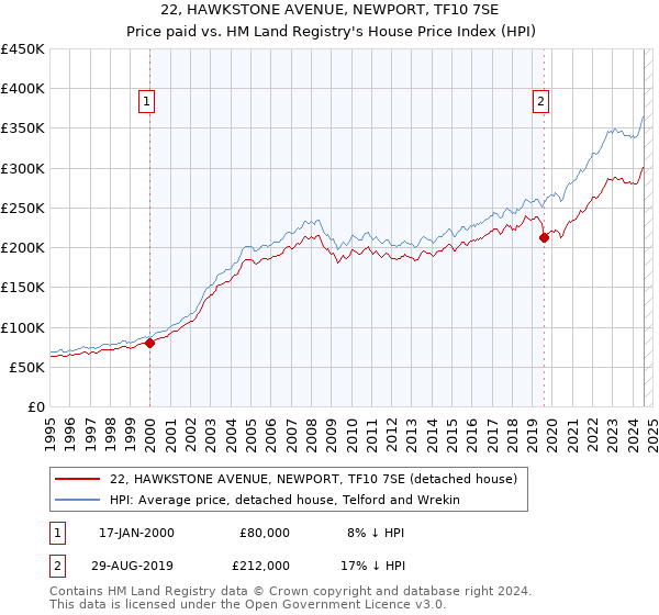 22, HAWKSTONE AVENUE, NEWPORT, TF10 7SE: Price paid vs HM Land Registry's House Price Index