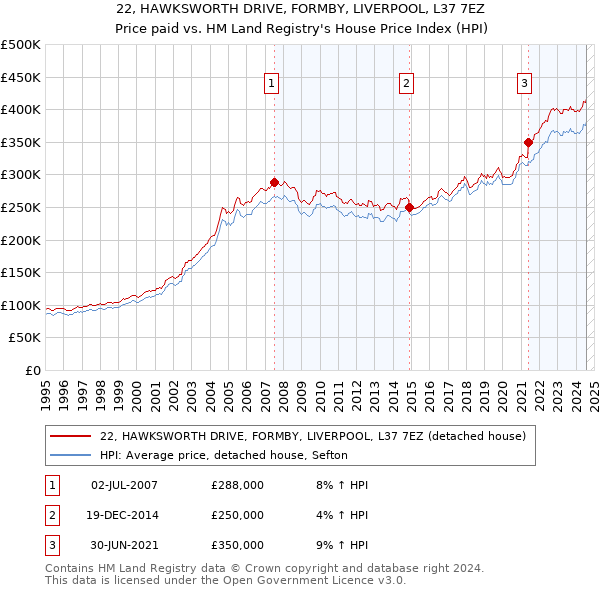 22, HAWKSWORTH DRIVE, FORMBY, LIVERPOOL, L37 7EZ: Price paid vs HM Land Registry's House Price Index