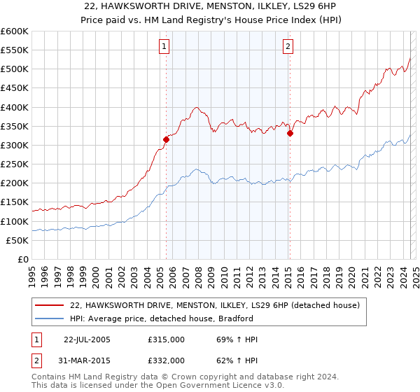 22, HAWKSWORTH DRIVE, MENSTON, ILKLEY, LS29 6HP: Price paid vs HM Land Registry's House Price Index