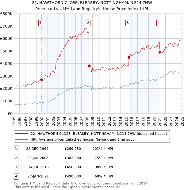 22, HAWTHORN CLOSE, BLEASBY, NOTTINGHAM, NG14 7HW: Price paid vs HM Land Registry's House Price Index