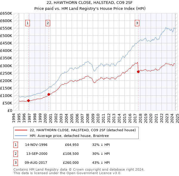 22, HAWTHORN CLOSE, HALSTEAD, CO9 2SF: Price paid vs HM Land Registry's House Price Index