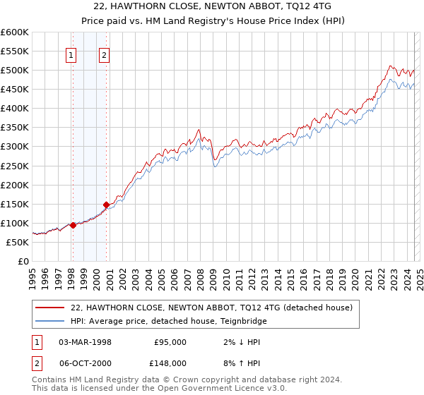 22, HAWTHORN CLOSE, NEWTON ABBOT, TQ12 4TG: Price paid vs HM Land Registry's House Price Index